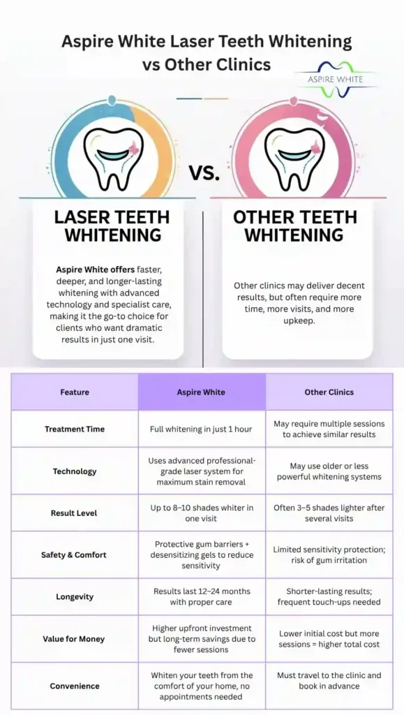 Aspire White Laser Teeth Whitening vs Other Clinics Wolverhampton